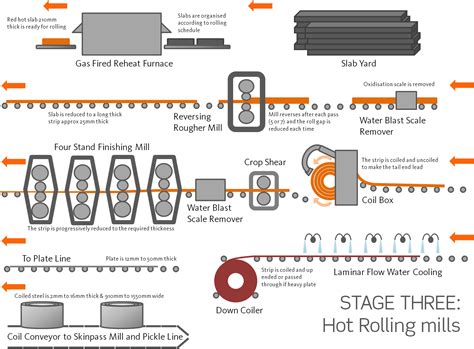 sheet metal rolling process|rolling mill process flow chart.